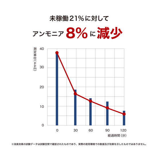 悪臭の原因を作るアンモニアを減少させるオゾン発生の仕組みを持つオゾン発生装置オゾバリア